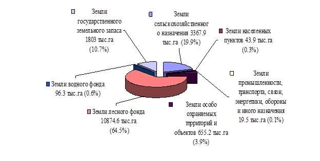 Курсовая работа: Мониторинг земель